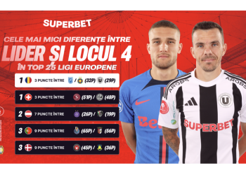 superliga,-cel-mai-strans-campionat-din-top-25-europa!-cine-rupe-echilibrul-in-play-off?-–-hotnews.ro