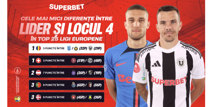 superliga,-cel-mai-strans-campionat-din-top-25-europa!-cine-rupe-echilibrul-in-play-off?-–-hotnews.ro