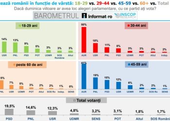 tinerii-voteaza-cu-aur-si-sens,-iar-cei-peste-60-de-ani-cu-psd.-situatia-pe-grupe-de-varsta