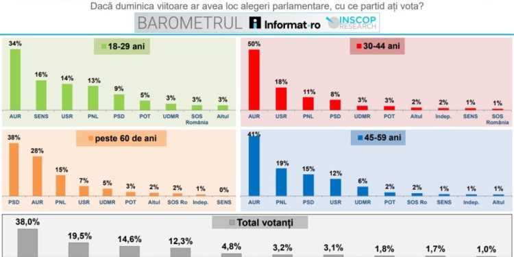 tinerii-voteaza-cu-aur-si-sens,-iar-cei-peste-60-de-ani-cu-psd.-situatia-pe-grupe-de-varsta