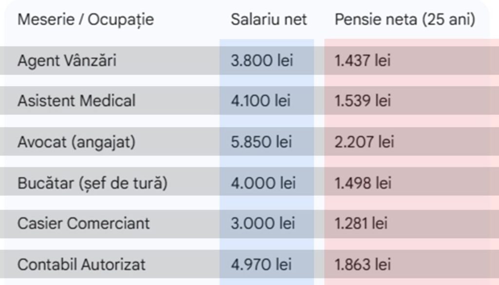 calcul-complet.-cati-bani-vei-primi-la-pensie,-in-functie-de-meseria-ta,-daca-ai-o-vechime-de-25-de-ani