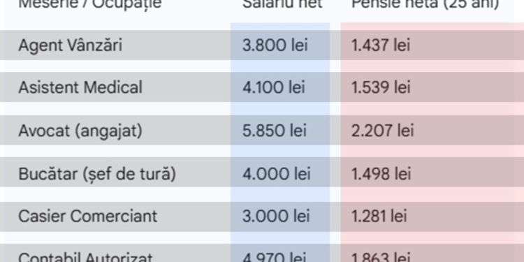 calcul-complet.-cati-bani-vei-primi-la-pensie,-in-functie-de-meseria-ta,-daca-ai-o-vechime-de-25-de-ani