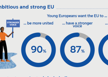 eurobarometru:-frica-de-razboi-si-atacuri-cibernetice-alimenteaza-sprijinul-pentru-o-ue-mai-puternica