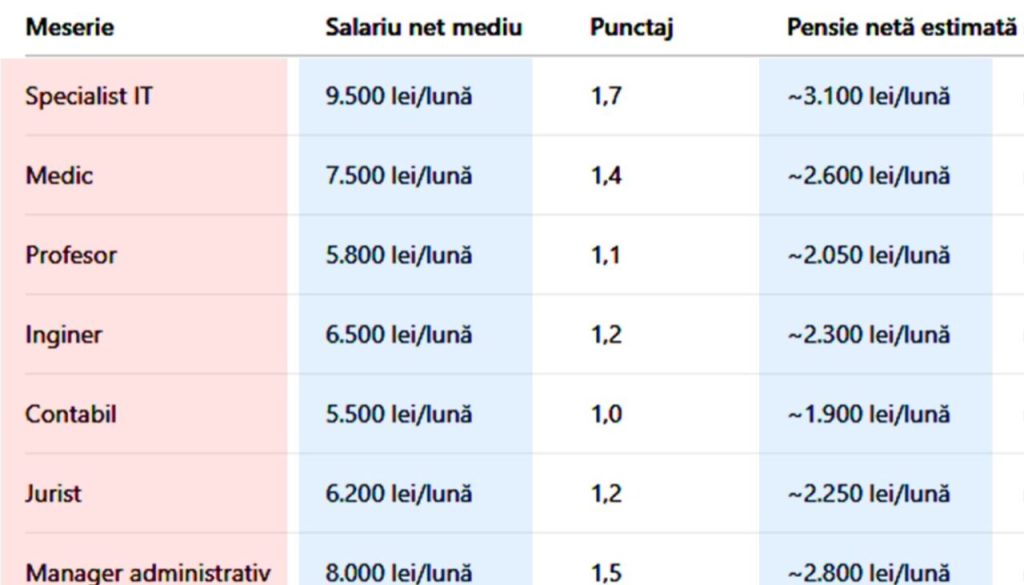 tabel-complet.-cu-cati-lei-vei-iesi-la-pensie,-in-functie-de-meseria-ta,-daca-ai-cotizat-23-de-ani