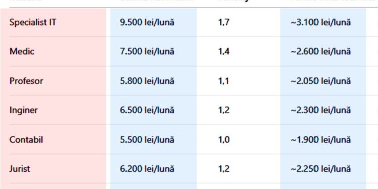 tabel-complet.-cu-cati-lei-vei-iesi-la-pensie,-in-functie-de-meseria-ta,-daca-ai-cotizat-23-de-ani