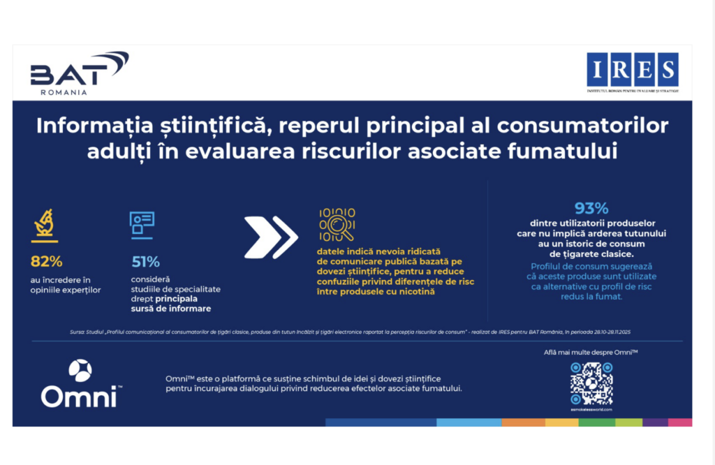 studiu-ires:-informatia-stiintifica-este-reperul-principal-al-consumatorilor-adulti-in-evaluarea-riscurilor-asociate-fumatului-–-hotnews.ro