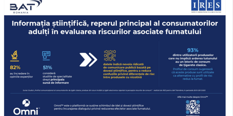 studiu-ires:-informatia-stiintifica-este-reperul-principal-al-consumatorilor-adulti-in-evaluarea-riscurilor-asociate-fumatului-–-hotnews.ro