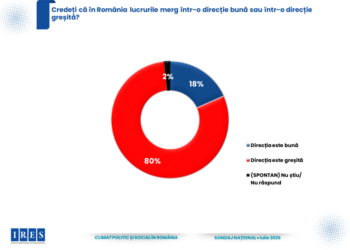 sondaj-ires:-80%-dintre-romani-cred-ca-tara-merge-intr-o-directie-gresita,-iar-aur-conduce-detasat-in-intentia-de-vot