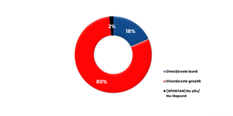 sondaj-ires:-80%-dintre-romani-cred-ca-tara-merge-intr-o-directie-gresita,-iar-aur-conduce-detasat-in-intentia-de-vot