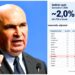 adrian-caciu,-fostul-ministru-al-investitiilor,-avertizeaza-asupra-dezastrului-economic-lasat-in-urma-de-bolojan:-„gaura-de-37-miliarde,-validata-de-eurostat”